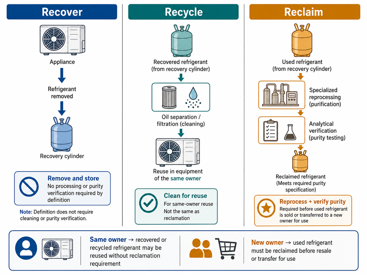 Three-path comparison showing recovery as removal and storage recycling as cleaning for same-owner reuse and reclamation as specialized reprocessing and analytical purity verification before transfer to a new owner